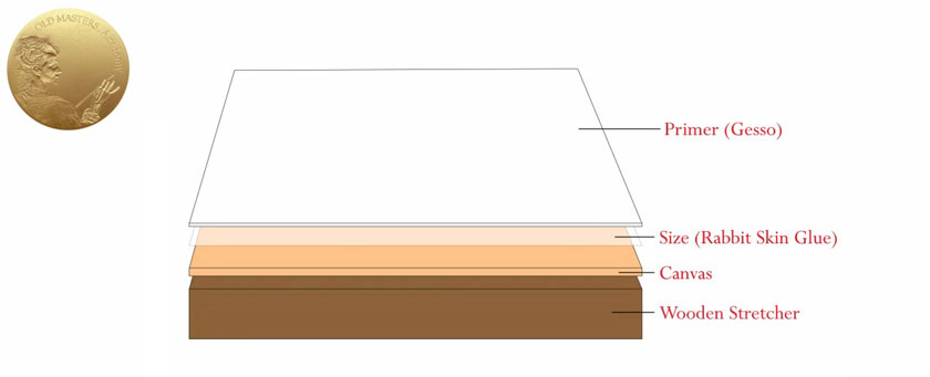 Preparing Supports for Oil Painting