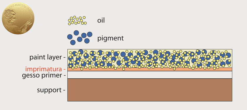 The Types of Ground or Primer for a Painting